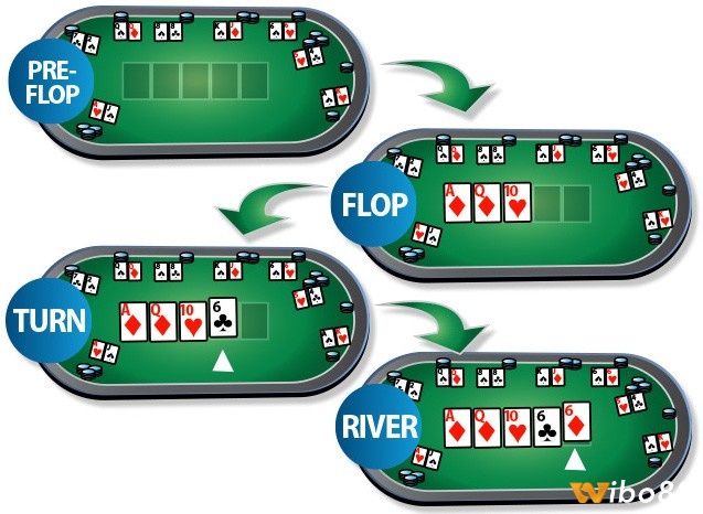 Trong ván bài Poker sẽ có 4 vòng chơi