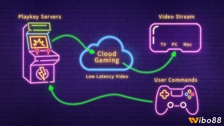 Cloud Gaming xử lý trò chơi trên máy chủ từ xa, truyền tải hình ảnh, âm thanh và phản hồi thao tác qua internet