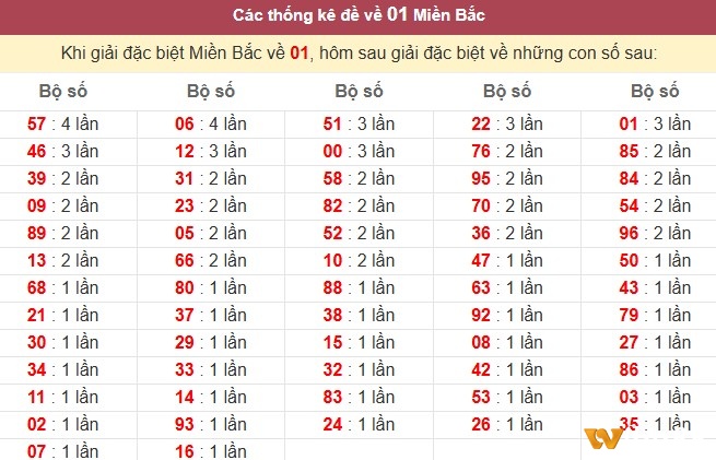 Bảng thống kê kết quả xổ số khi đề về 01 hôm sau đánh con lô gì có thể giúp người chơi có cái nhìn tổng quan về các quy luật