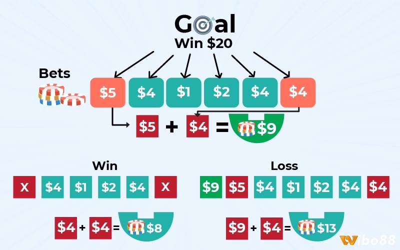 Chiến thuật quản lý ngân sách và đặt cược hợp lý giúp người chơi baccarat nâng cao cơ hội thắng.