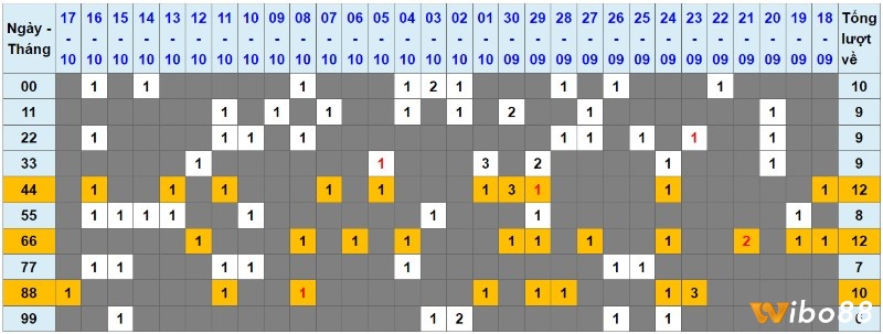 Bảng thống kê cho thấy những số thường xuất hiện trong kỳ quay sau lô 88.