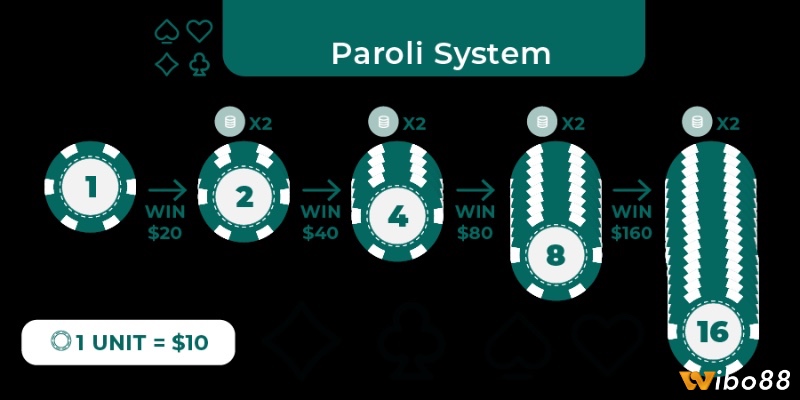 Chiến thuật phi lũy tiến là chiến lược chơi Baccarat thắng lớn giúp giảm rủi ro và kiểm soát vốn hiệu quả hơn trong dài hạn.