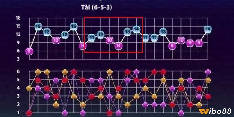 Linh hoạt giữa bẻ cầu và nuôi cầu giúp người chơi cân bằng rủi ro và tối đa lợi nhuận cá cược