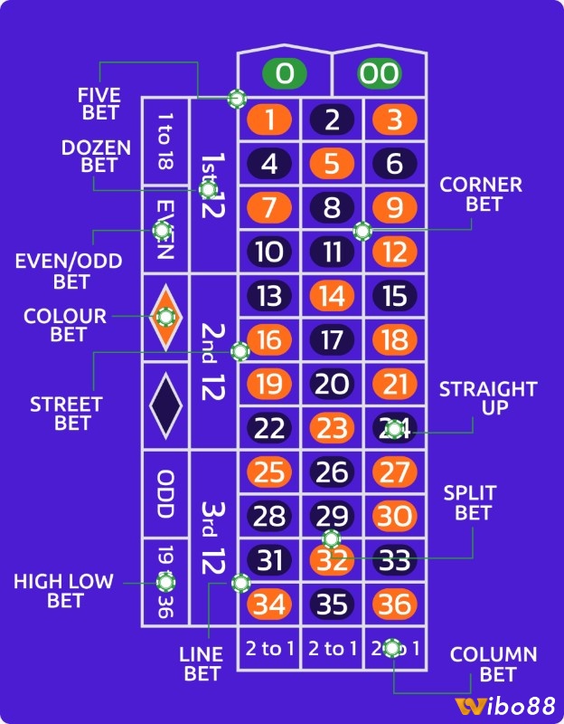 Các loại cược trong roulette