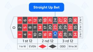 Cược đơn roulette (straight bet) là gì? Cách chơi chi tiết