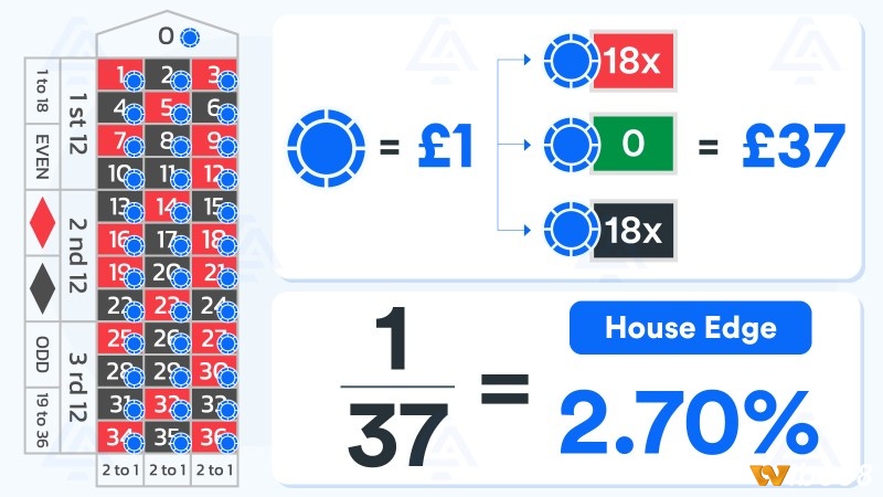 Tỷ lệ 1:37 trong cược đơn roulette (straight bet)