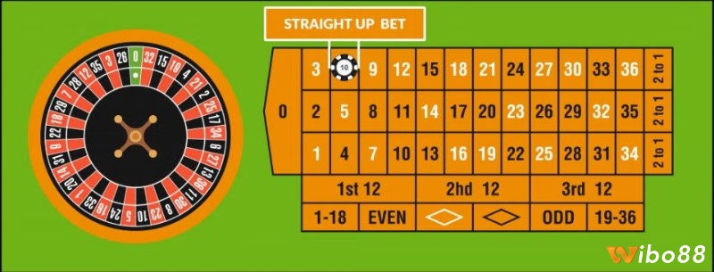 So sánh cược đơn roulette châu Âu và Mỹ