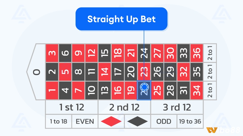 Cược đơn roulette (straight bet) luôn thu hút nhờ tỷ lệ thưởng cao và cảm giác căng thẳng từng vòng quay