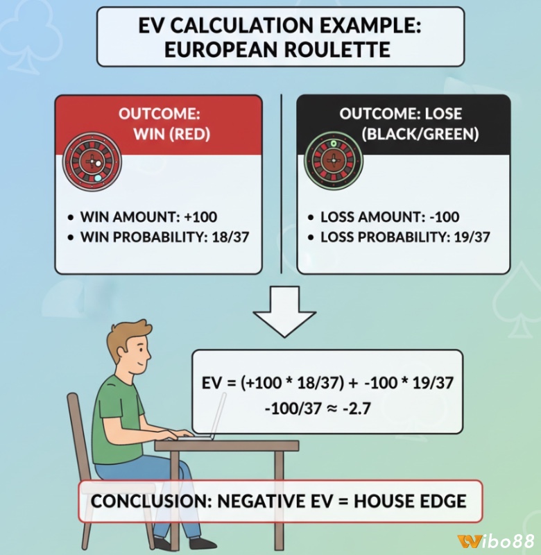 Người chơi thông minh dùng EV kiểm soát cảm xúc, tránh quyết định bốc đồng và kiên trì với chiến thuật dài hạn