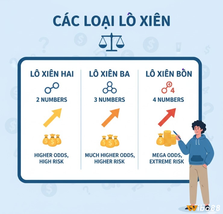 Người tham gia lô đề so sánh các dạng lô xiên hai, ba và bốn để nhận biết sự chênh lệch về số lượng số phải chọn và độ rủi ro tương ứng