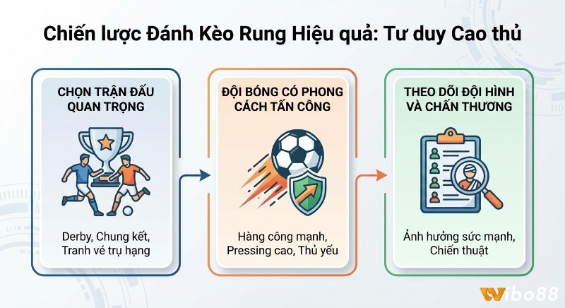 Tổng quan 3 bước chiến lược đánh kèo rung hiệu quả: chọn trận quan trọng, đội tấn công và theo dõi đội hình chấn thương