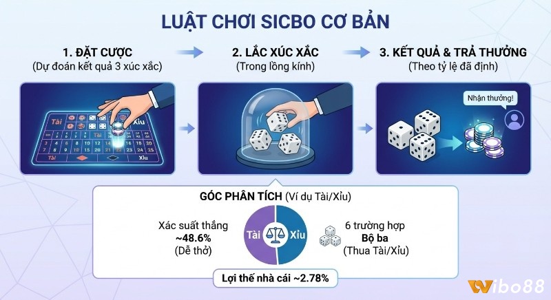 Quy trình luật chơi Sicbo cơ bản, từ đặt cược đến trả thưởng, với xác suất thắng 48.6% và lợi thế nhà cái 2.78%