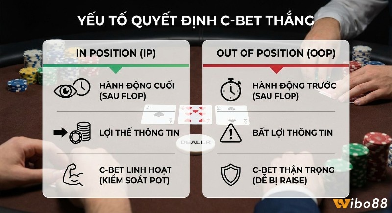 Bảng so sánh các yếu tố quyết định C-bet hiệu quả giữa In Position và Out of Position, nhấn mạnh lợi thế thông tin