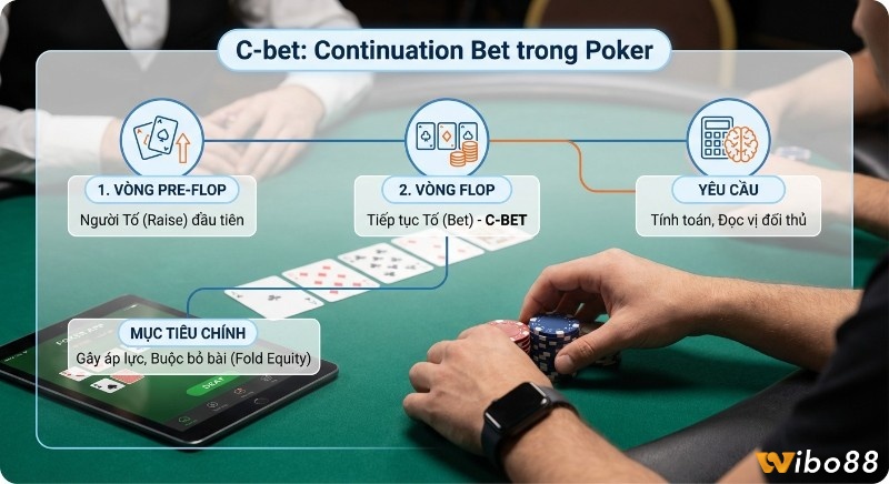 Sơ đồ quy trình C-bet (Continuation Bet) trong Poker: tố Pre-flop, tiếp tục tố Flop để gây áp lực và đọc vị đối thủ trong c bet là gì