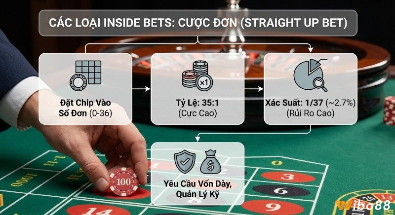 Tổng quan cược đơn (Straight Up Bet) thuộc Inside Bets, làm rõ tỷ lệ ăn cược 35:1, xác suất thắng 1/37 cùng chiến lược quản lý vốn
