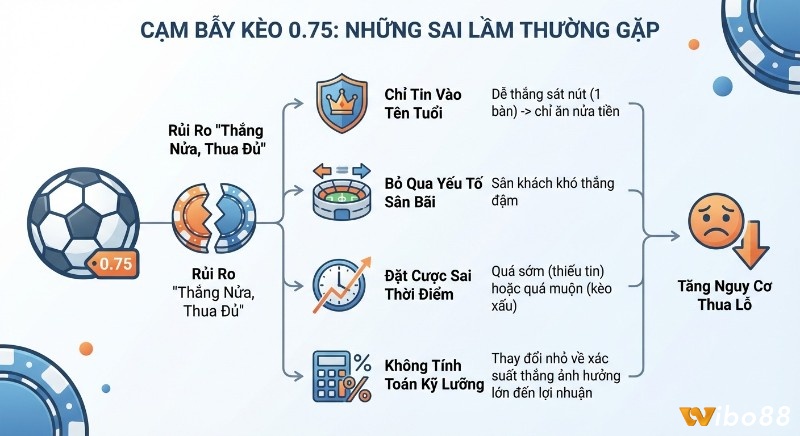 Checklist những sai lầm thường gặp khi đặt cược kèo 0.75, từ tin tên tuổi, bỏ qua sân nhà/khách đến tính toán kém, dẫn đến tăng nguy cơ thua lỗ