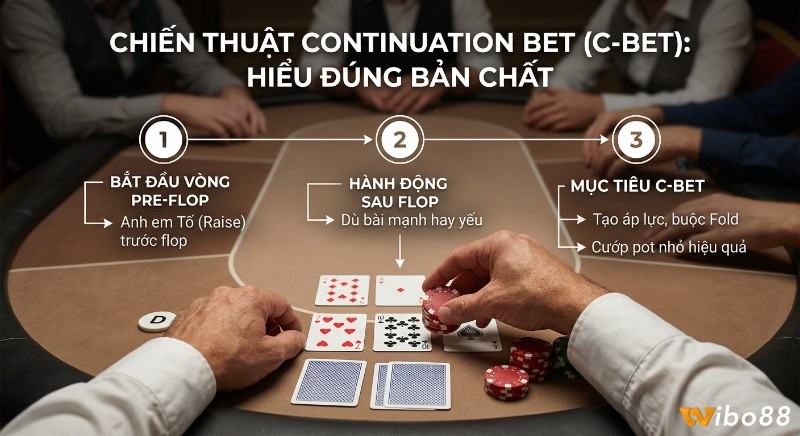 Quy trình 3 bước triển khai Continuation bet poker là gì (C-bet) từ tố pre-flop đến hành động sau flop để gây áp lực buộc đối thủ fold