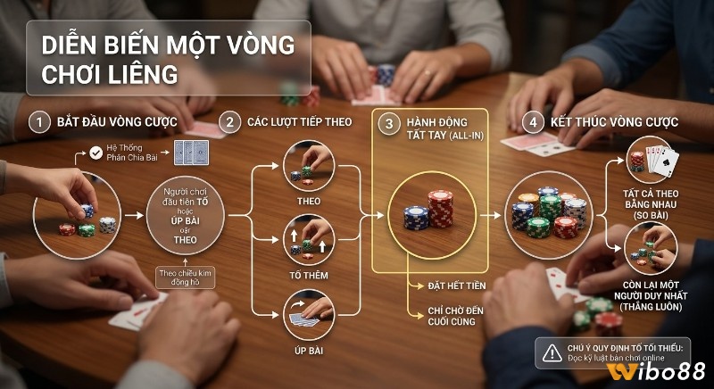 Quy trình diễn biến một vòng chơi luật chơi Liêng, hướng dẫn chi tiết các hành động Tố, Theo, Úp bài, Tất tay từ lúc chia bài đến so bài
