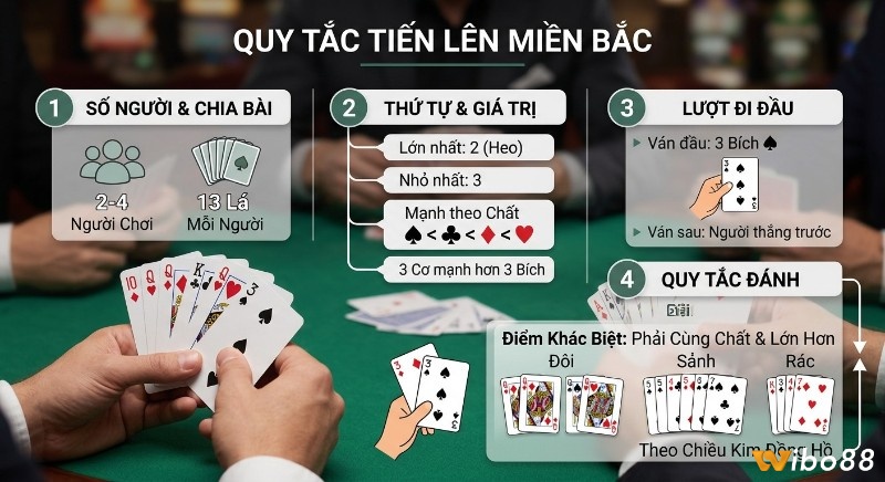 Tóm tắt luật Tiến Lên Miền Bắc cơ bản cho người mới: số người, chia 13 lá, 2 lớn nhất, 3 nhỏ nhất và quy tắc đánh cùng chất