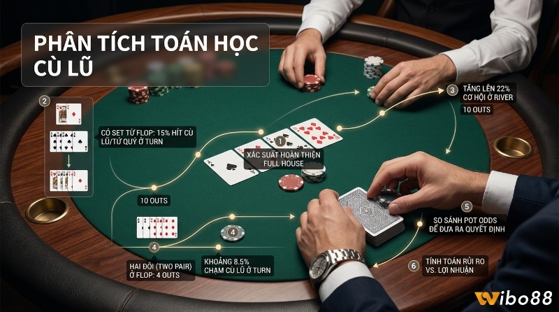 Phân tích xác suất Cù lũ poker, 15% cơ hội từ Set, 8.5% từ Two Pair ở Turn, 22% ở River, giúp tính pot odds