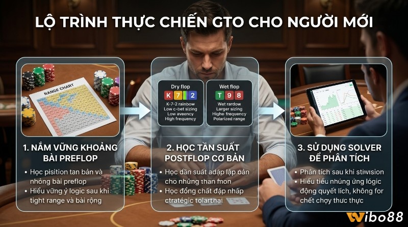 Lộ trình thực chiến gto poker là gì cho người mới với 3 bước: nắm vững khoảng bài preflop, học tần suất postflop trên dry/wet flop, và sử dụng solver phân tích ván bài