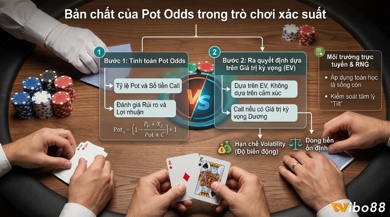 Pot odds poker là gì và EV trong poker: quy trình tính toán Pot odds và ra quyết định dựa trên EV giúp tối ưu lợi nhuận, quản lý rủi ro