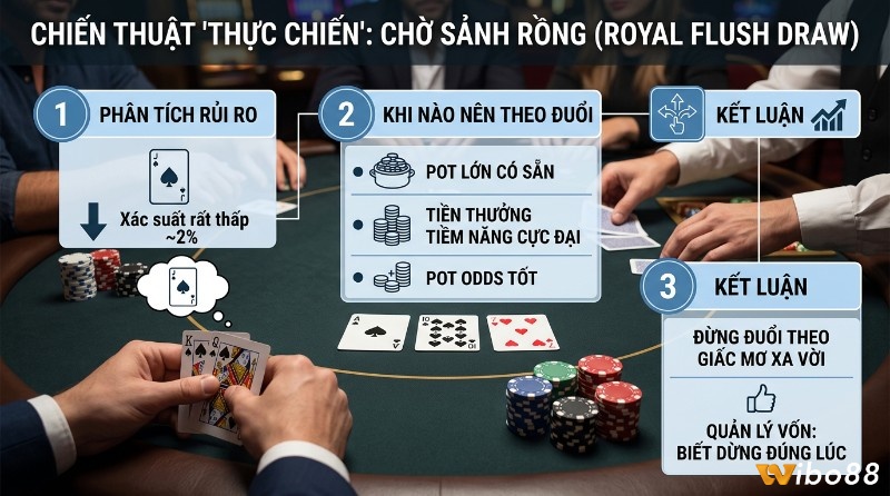 Chiến thuật chờ Sảnh rồng Poker là gì: phân tích rủi ro xác suất J♠ ~2%. Chỉ theo đuổi khi pot lớn, tiền thưởng cực đại, pot odds tốt. Kết luận quản lý vốn