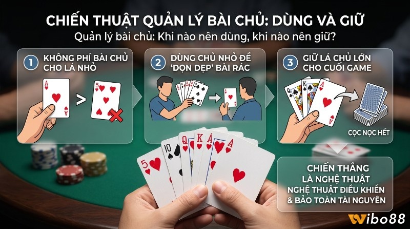 Quản lý bài chủ hiệu quả ưu tiên dùng chủ thấp để xử lý bài rác, tránh lãng phí chủ mạnh và giữ Q, K, A cho giai đoạn cuối ván